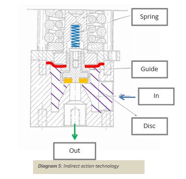 indirect-action-technology