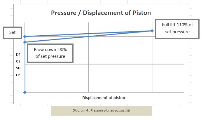 pressure-plotted-against-lift