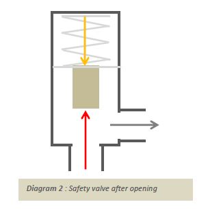 safety-valve-after-opening