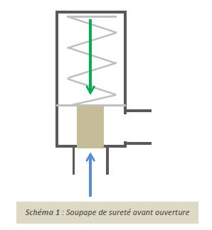 soupape-de-sûreté-avant-ouverture