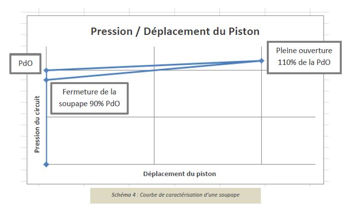 courbe-de-caractérisation-dune-soupape