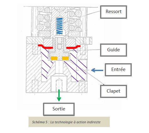 la-technologie-a-action-indirecte